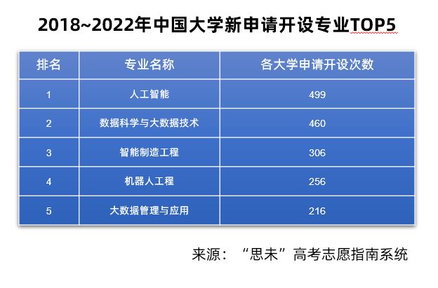 20182022年中国大学新申请开设专业top5