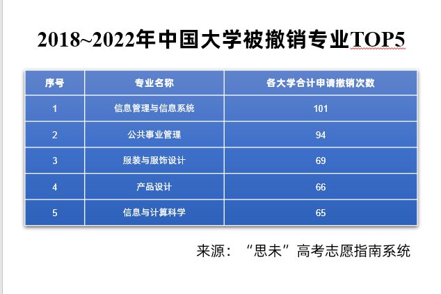 2018~2022年中国大学被撤销专业TOP5