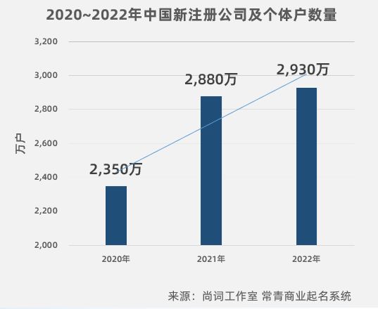 20202022年中国新注册公司及个体户数量-常青商业起名系统